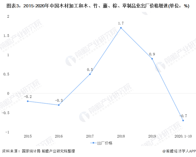 2020年中國木材加工行業(yè)市場現(xiàn)狀和發(fā)展前景預(yù)測
