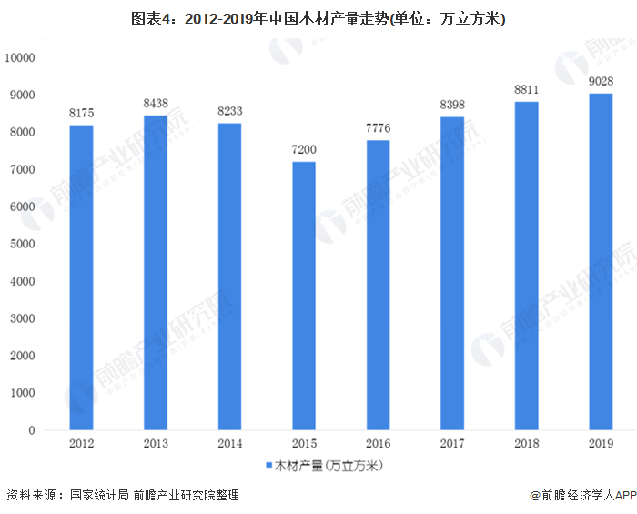 2020年中國木材加工行業(yè)市場現(xiàn)狀和發(fā)展前景預(yù)測