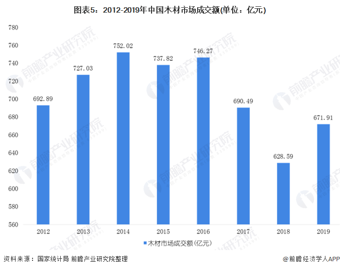 2020年中國木材加工行業(yè)市場現(xiàn)狀和發(fā)展前景預(yù)測