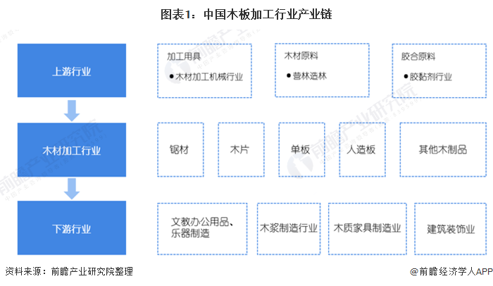2020年中國木材加工行業(yè)市場現(xiàn)狀和發(fā)展前景預(yù)測