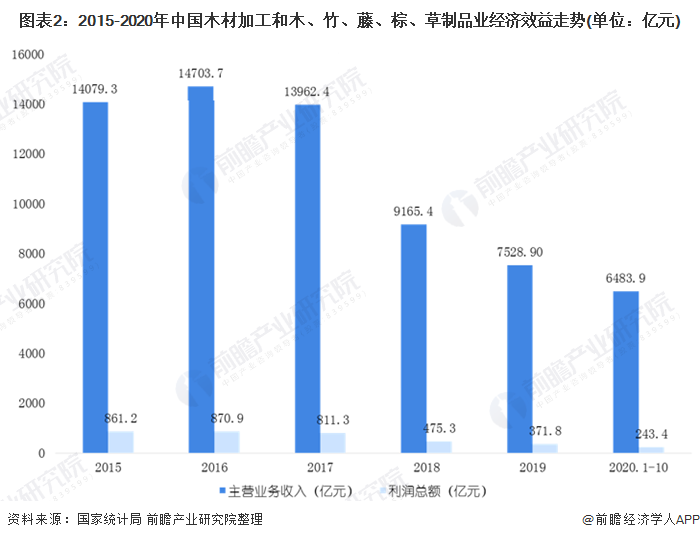 2020年中國木材加工行業(yè)市場現(xiàn)狀和發(fā)展前景預(yù)測